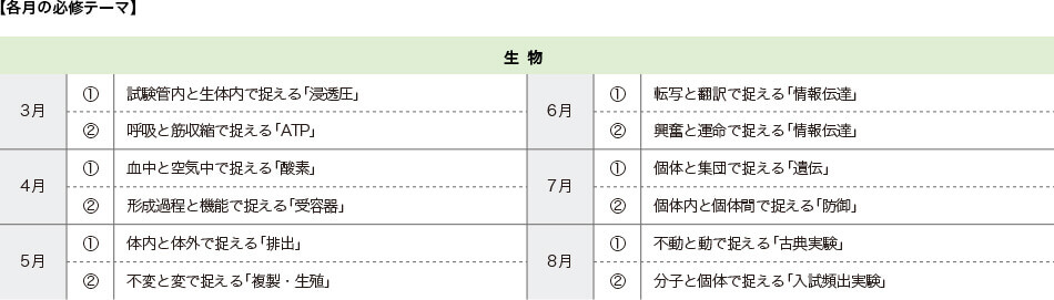 【各月の必修テーマ】