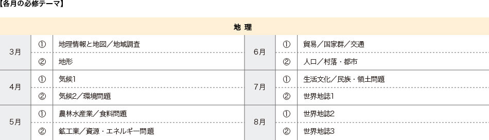 【各月の必修テーマ】