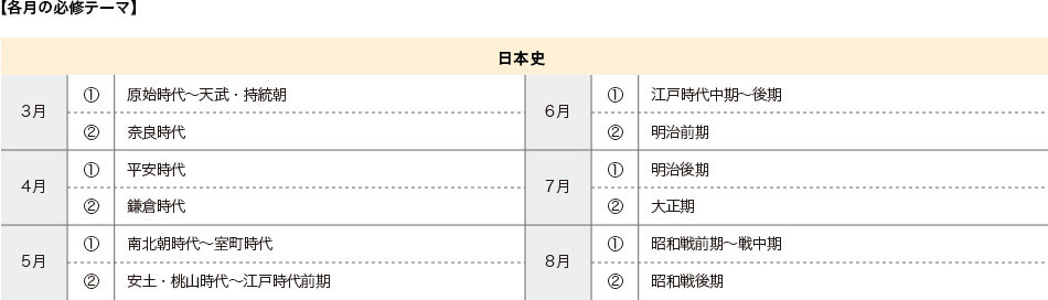 【各月の必修テーマ】