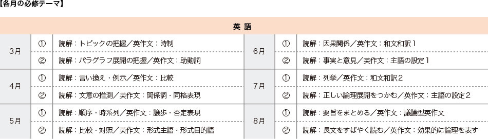 【各月の必修テーマ】