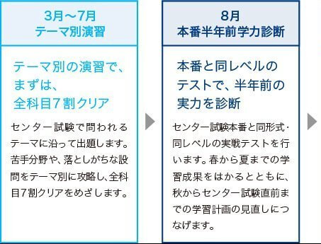 センター試験で9割突破!