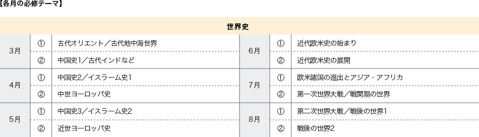【各月の必修テーマ】