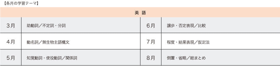 【各月の必修テーマ】