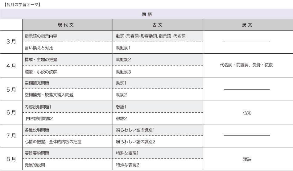 【各月の学習テーマ】