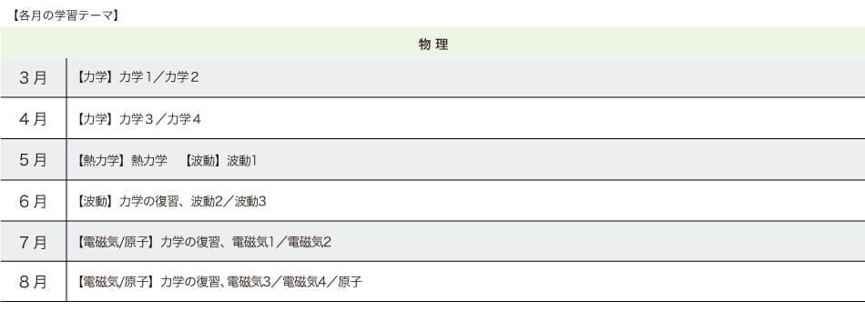 【各月の学習テーマ】