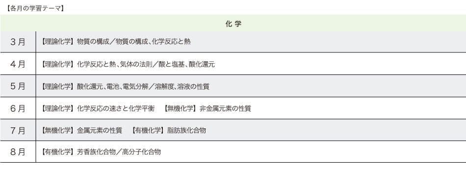 【各月の学習テーマ】