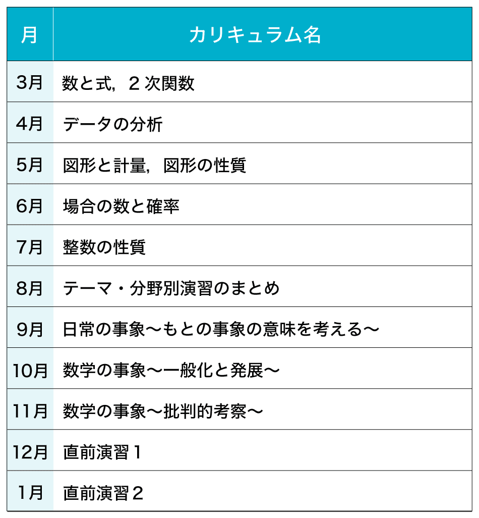 専科】共通テスト攻略演習(大学受験生向け)|Z会の通信教育