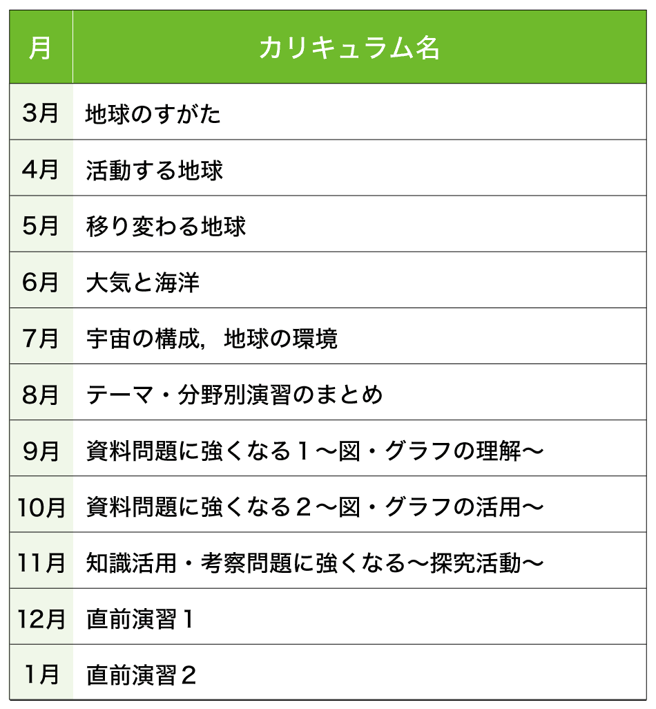 共通テスト攻略演習（大学受験生向け専科） - Ｚ会の通信教育