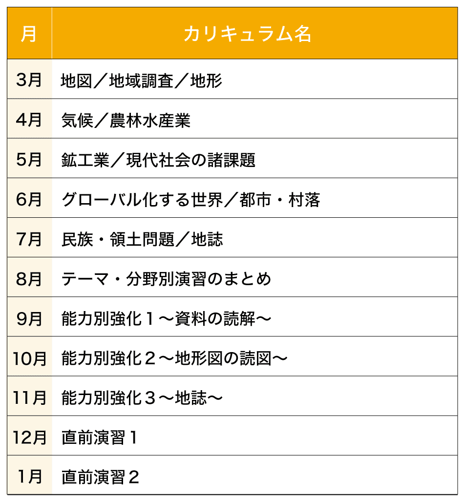 専科】共通テスト攻略演習(大学受験生向け)|Z会の通信教育