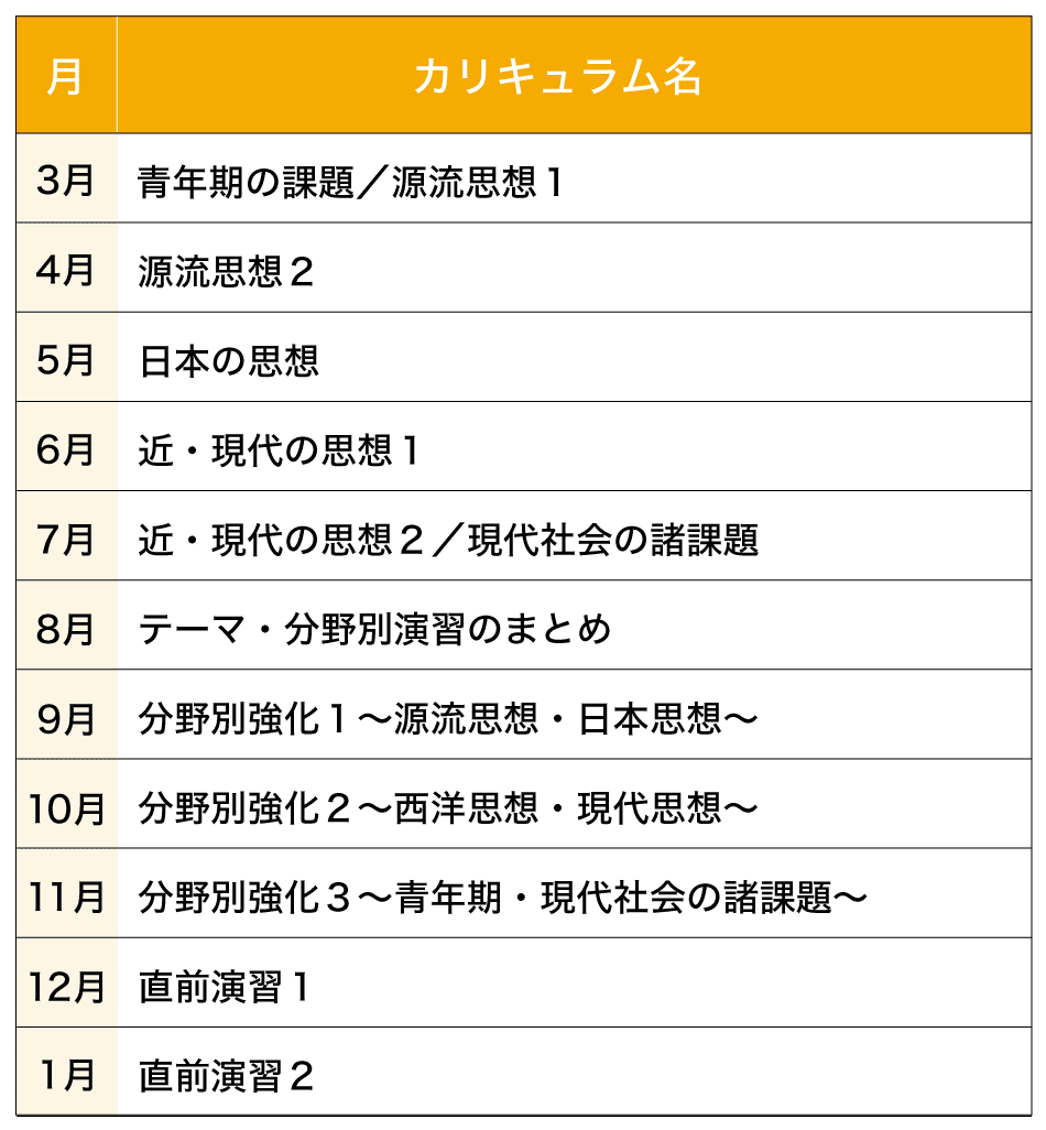 共通テスト攻略演習(大学受験生向け専科) - Z会の通信教育