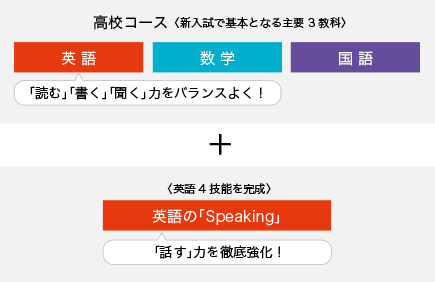 高校コース英・数・国の3講座に英語の「Speaking」を追加したプランの図