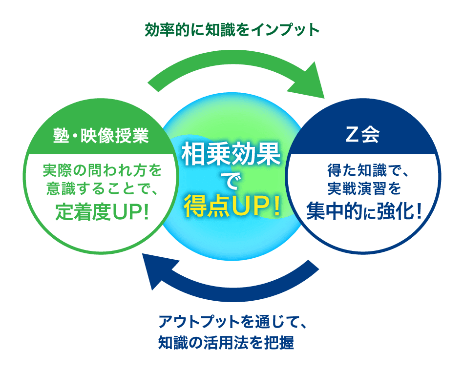 ｚ会 大学受験生向けコース 塾 映像授業 ｚ会で効率アップ