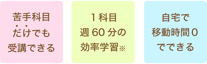 苦手科目だけでも受講できる 1科目週60分の効率学習 自宅で移動時間0でできる