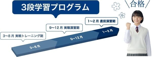 【3段学習プログラム】3-8月は実践トレーニング、9-12月は実践演習、1-2月は直前演習