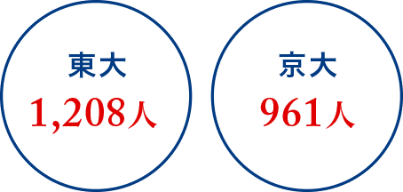 東大1208人 京大961人