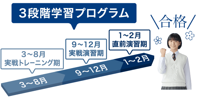 【3段階学習プログラム】3-8月は実践トレーニング、9-12月は実践演習、1-2月は直前演習