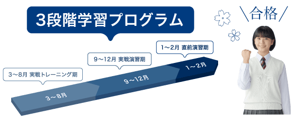 【3段階学習プログラム】3-8月は実践トレーニング、9-12月は実践演習、1-2月は直前演習