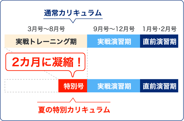 3月号〜8月号の内容を2ヶ月に凝縮