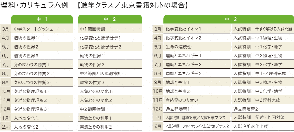 理科・カリキュラム例