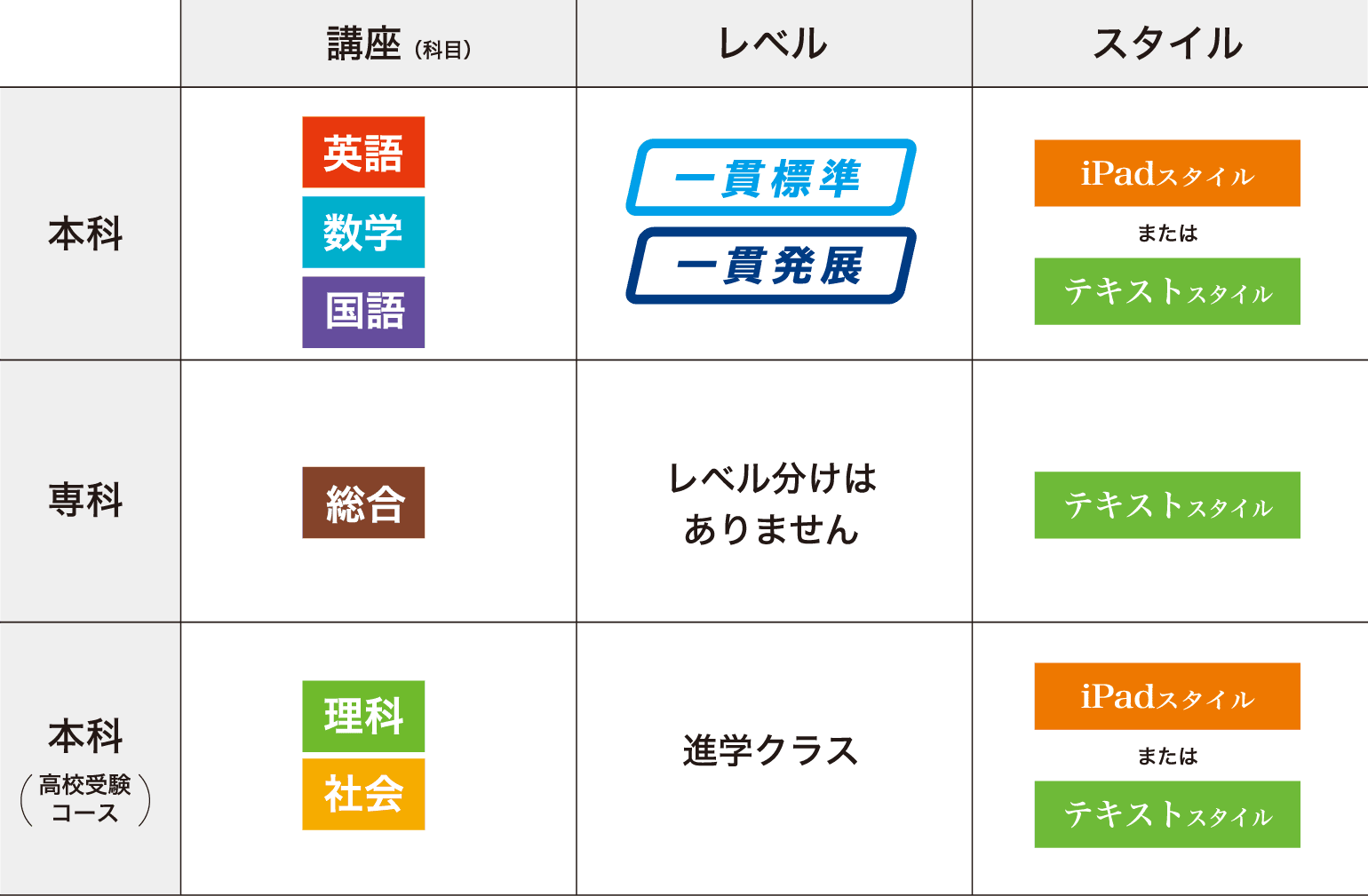 Z会の通信教育 中高一貫コース 開講講座一覧