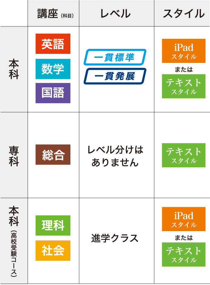 Z会の通信教育 中高一貫コース 開講講座一覧