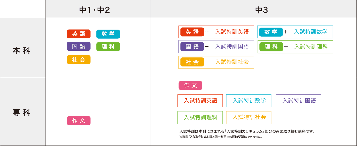 Z会の通信教育 中学生テキストコース ｚ会の通信教育 中学生