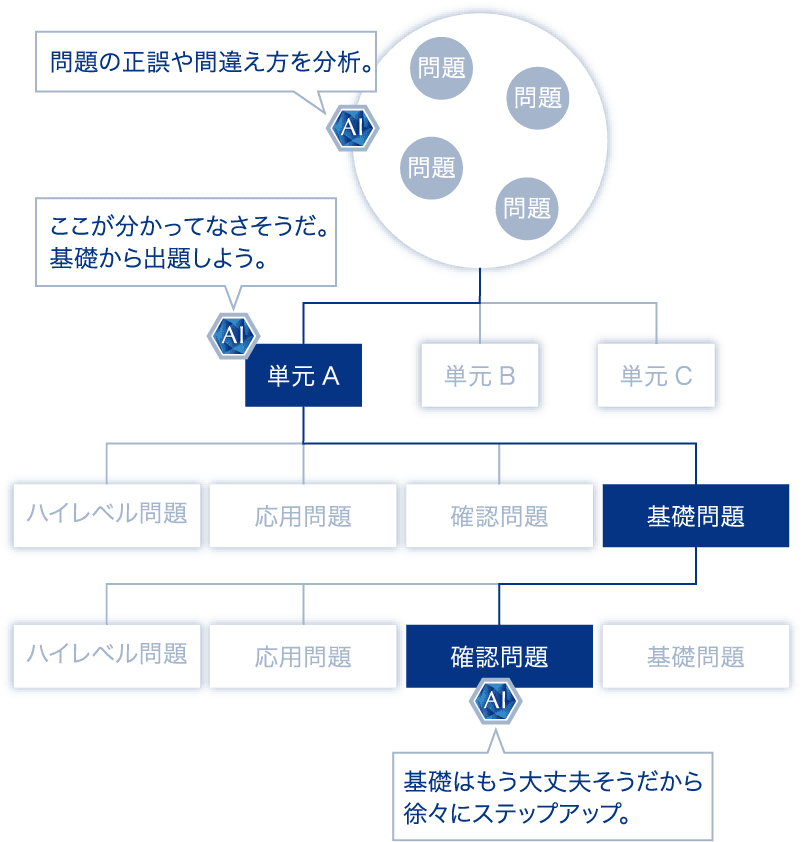 photo:AIが一人ひとりに合った学習を自動で生成