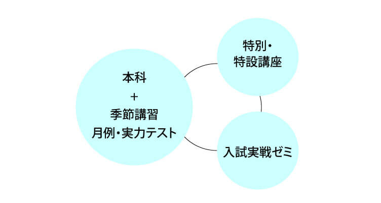 いま始められる本科・講習のご案内 ｜ Ｚ会進学教室（関西圏） 中学生