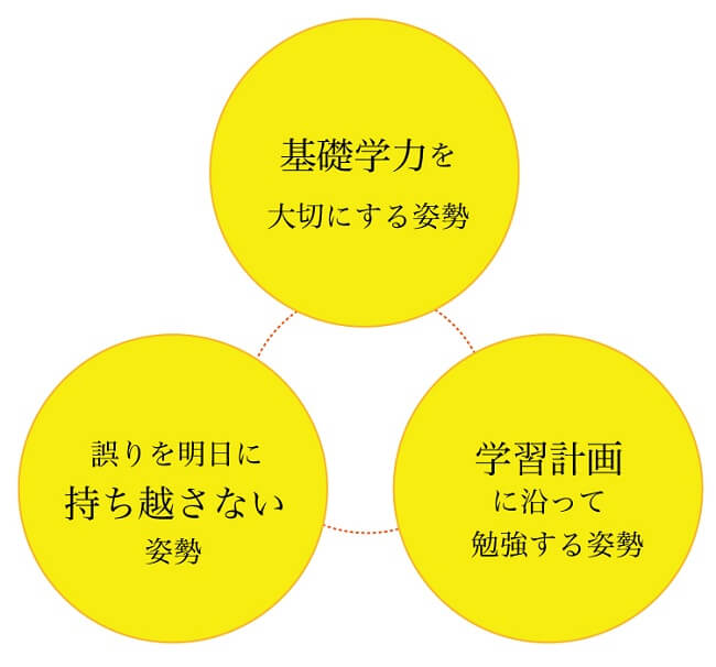 ~Z会進学教室が育む3つの基本姿勢~