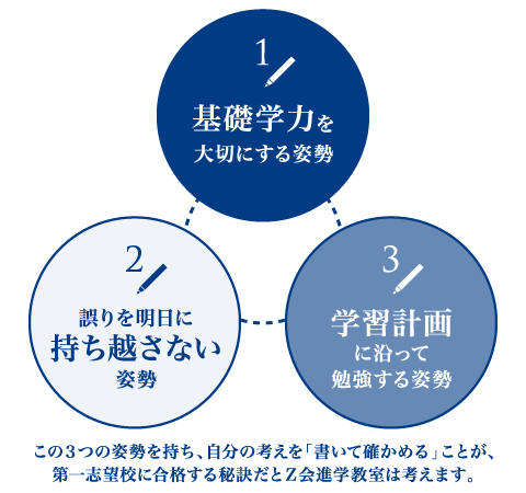 難関高校を目指し本物の学力を養成