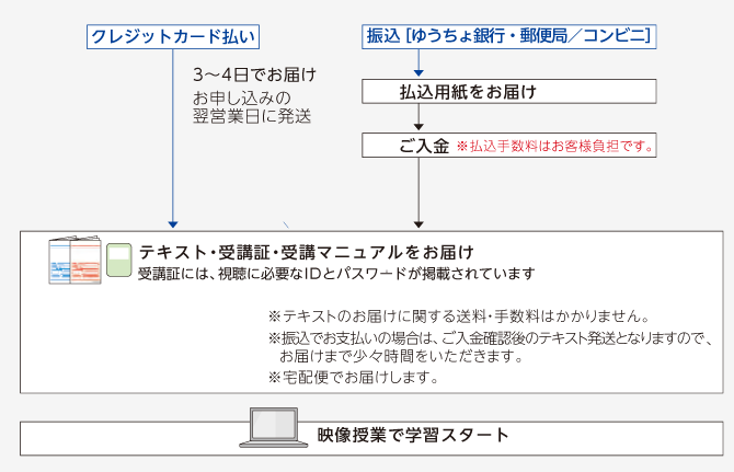 申込から教材発送までの流れを、支払方法別に説明します。