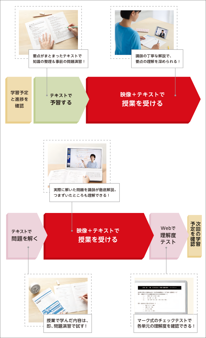 学習の流れ。学習予定と進捗を確認。そのうえでテキストで予習&映像+テキストで授業を受ける。テキストで実際に問題を解いたうえで、ふたたび映像+テキストで理解を深める。最後にWebテストを受けて、到達度を確認する。