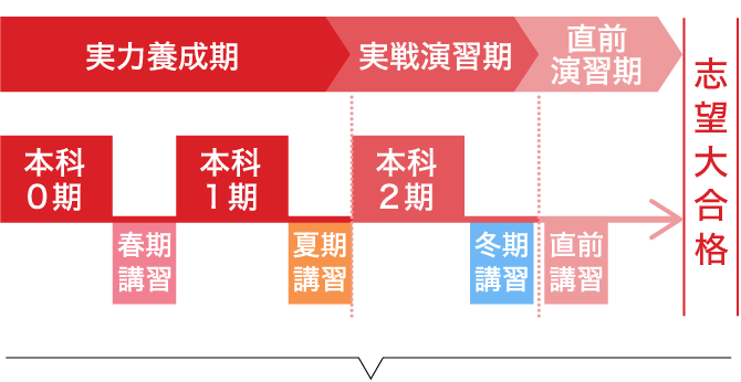 通年受講した講座は、 いつでも、すべての授業を視聴可能!