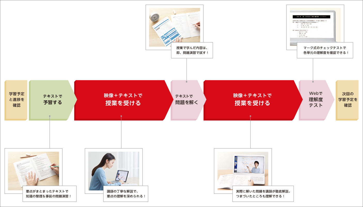 学習の流れ。学習予定と進捗を確認。そのうえでテキストで予習&映像+テキストで授業を受ける。テキストで実際に問題を解いたうえで、ふたたび映像+テキストで理解を深める。最後にWebテストを受けて、到達度を確認する。