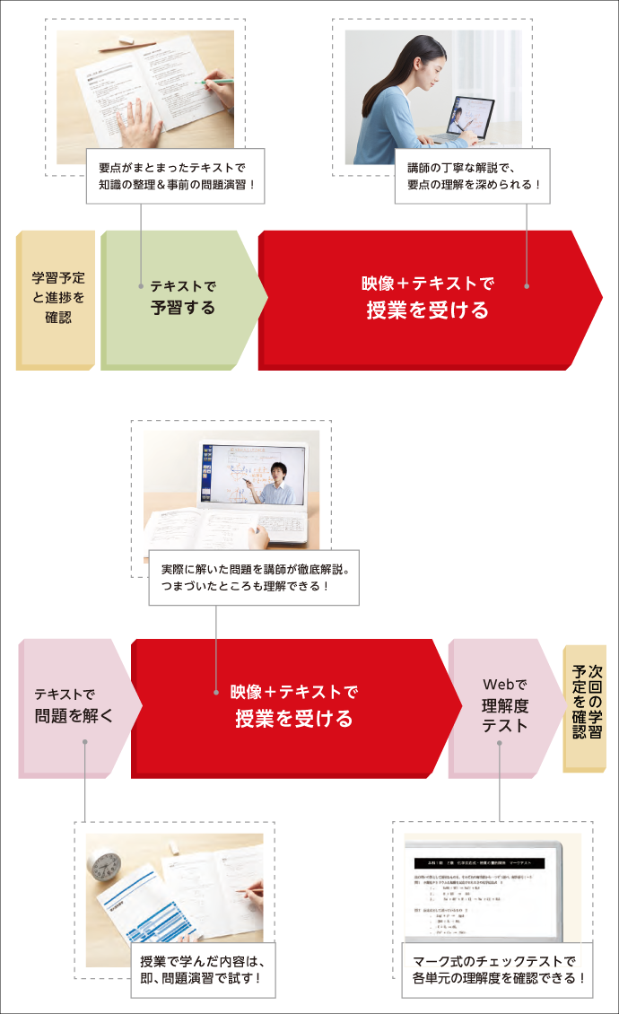 学習の流れ。学習予定と進捗を確認。そのうえでテキストで予習&映像+テキストで授業を受ける。テキストで実際に問題を解いたうえで、ふたたび映像+テキストで理解を深める。最後にWebテストを受けて、到達度を確認する。