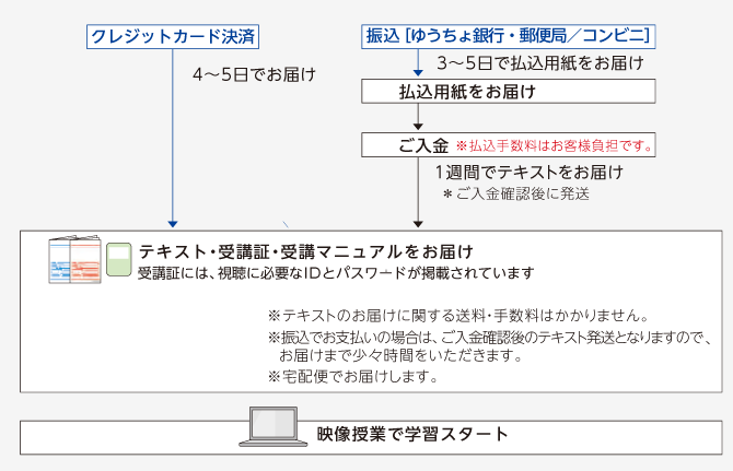 申込から教材発送までの流れを、入金方法別に説明します。