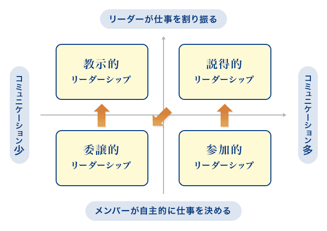 合意形成のための「4つのリーダーシップ」(出典:『いつかリーダーになる君たちへ』(安部敏樹/日経BP社) ※P・ハーシーとK・ブランチャードの「SL理論」をもとに、安部さん作成の図を引用)