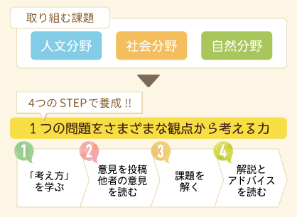 人文・社会・自然の３分野で 問題解決のための発想法を学びます