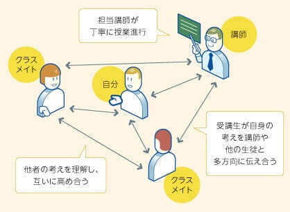 全員参加型の授業で、視野を広げ、 自分の考えを伝える能力を身につけます