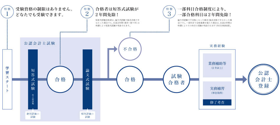 終了 公認会計士試験情報 ｚ会の通信教育 大学生 社会人