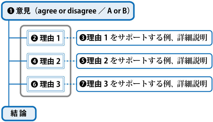 ライティングIndependent Taskの基本テンプレート