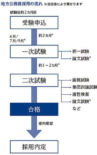 地方公務員の仕事と試験 ｚ会の通信教育 大学生 社会人