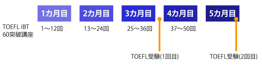 TOEFL高校生向け学習スケジュール