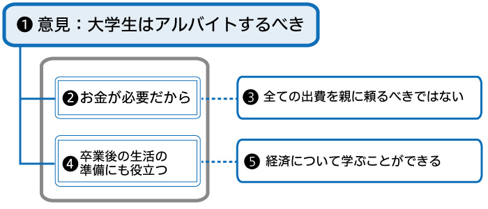 TOEFLスピーキングテンプレート例