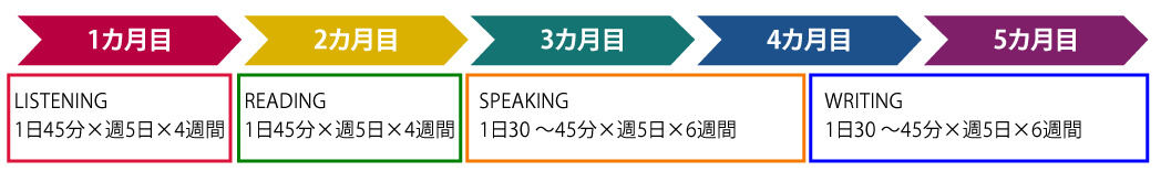 TOEFL iBT®TEST 80突破[4技能セット] - Z会のTOEFL iBT対策講座