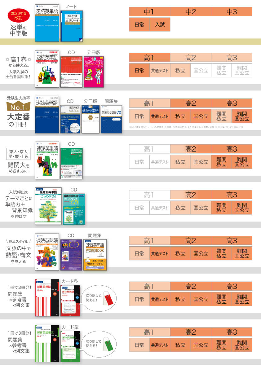 速読英単語・速読英熟語シリーズレベル表