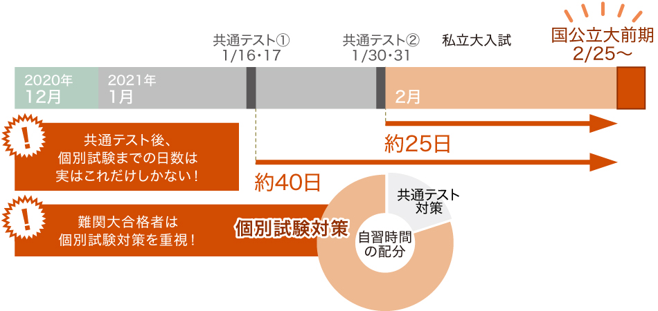 個別試験までの日数は実はこれしかない