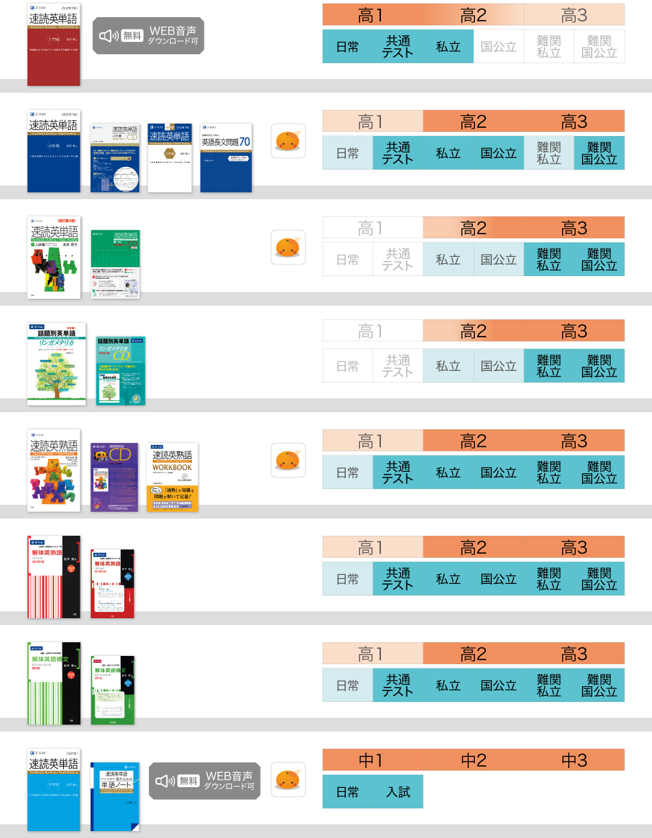 英語書籍レベル表