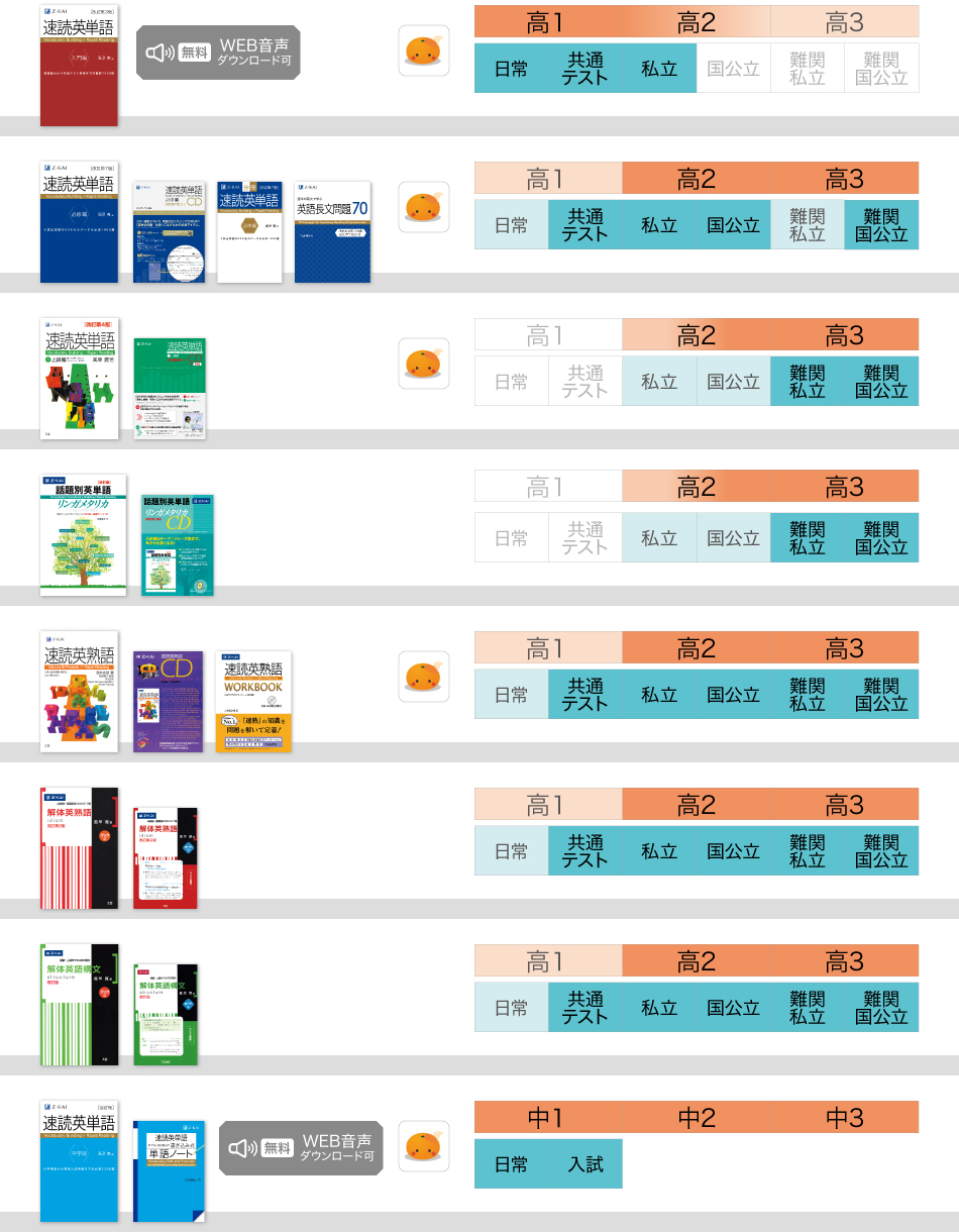 英語書籍レベル表