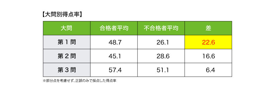 ここに注目、解くべき一問は大問2